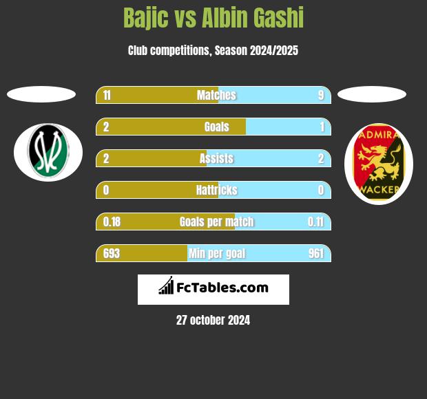 Bajic vs Albin Gashi h2h player stats