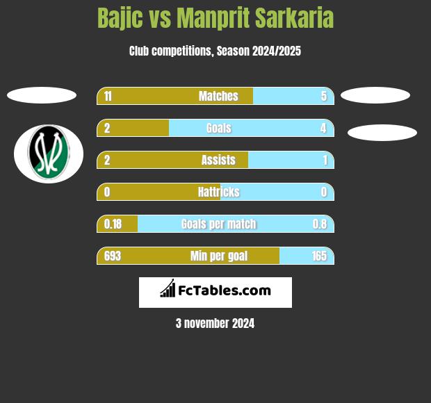 Bajic vs Manprit Sarkaria h2h player stats