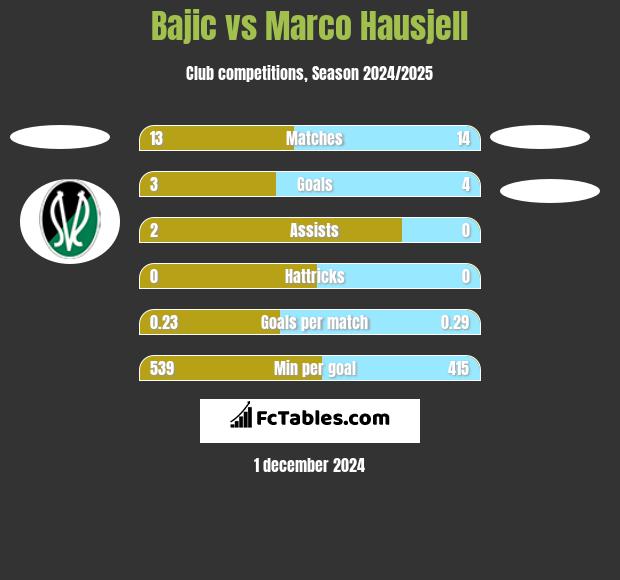 Bajic vs Marco Hausjell h2h player stats