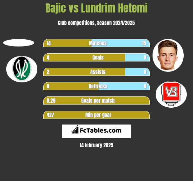 Bajic vs Lundrim Hetemi h2h player stats