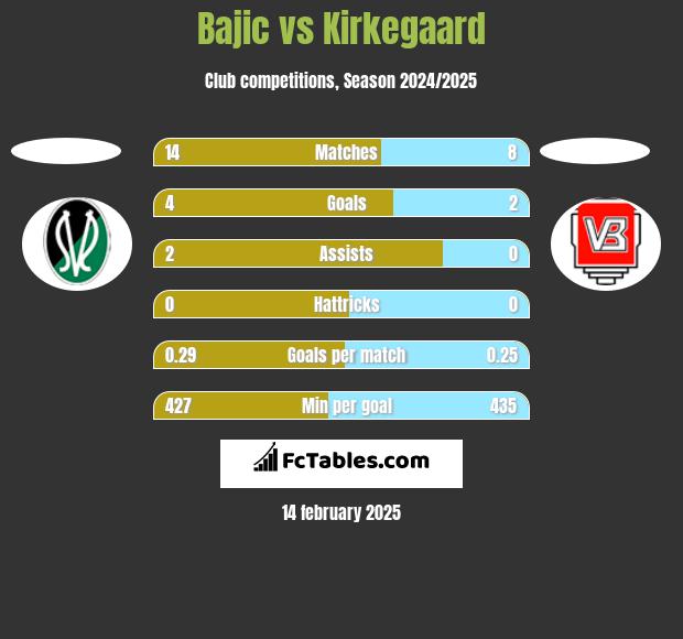 Bajic vs Kirkegaard h2h player stats