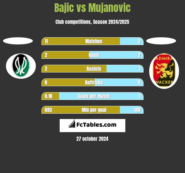 Bajic vs Mujanovic h2h player stats