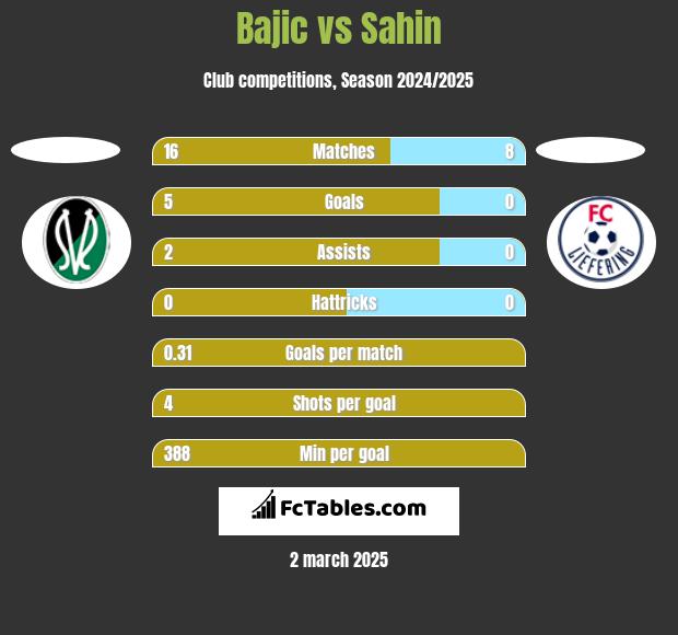 Bajic vs Sahin h2h player stats