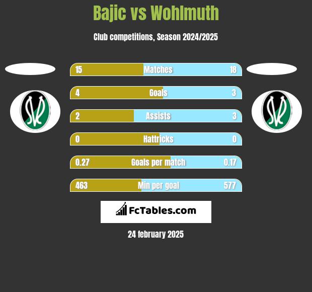 Bajic vs Wohlmuth h2h player stats