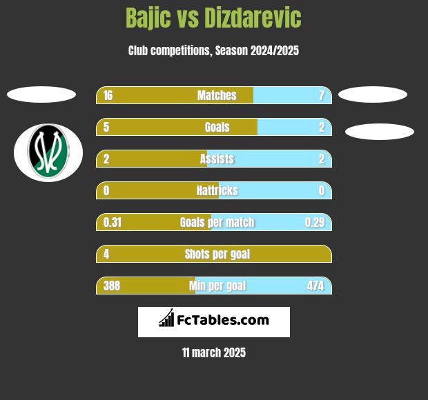 Bajic vs Dizdarevic h2h player stats