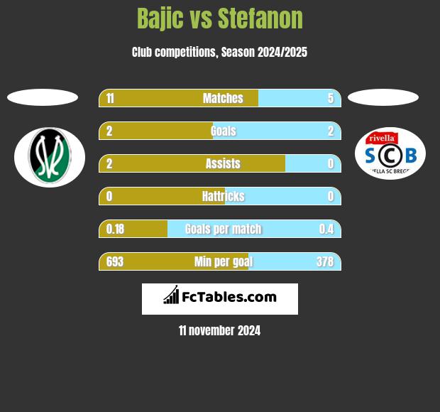 Bajic vs Stefanon h2h player stats