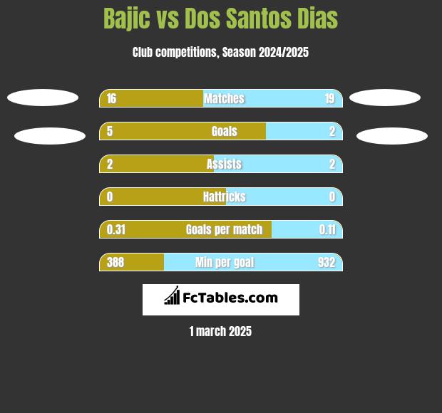 Bajic vs Dos Santos Dias h2h player stats