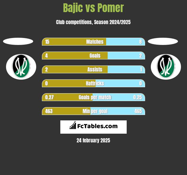 Bajic vs Pomer h2h player stats