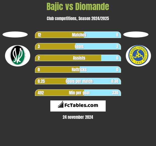 Bajic vs Diomande h2h player stats