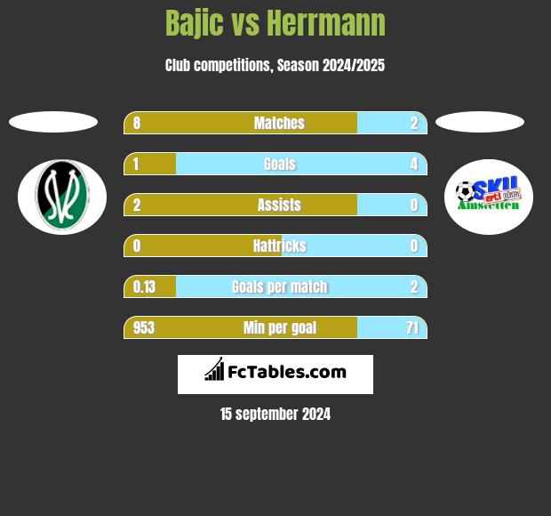 Bajic vs Herrmann h2h player stats