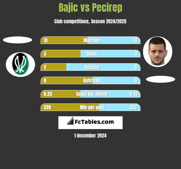 Bajic vs Pecirep h2h player stats