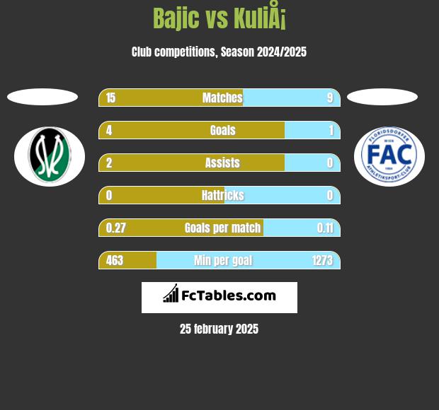 Bajic vs KuliÅ¡ h2h player stats