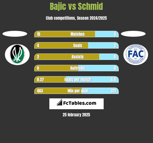 Bajic vs Schmid h2h player stats