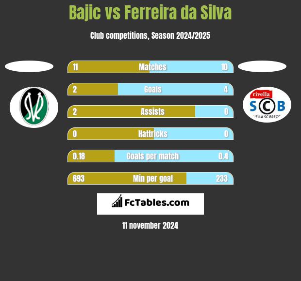 Bajic vs Ferreira da Silva h2h player stats