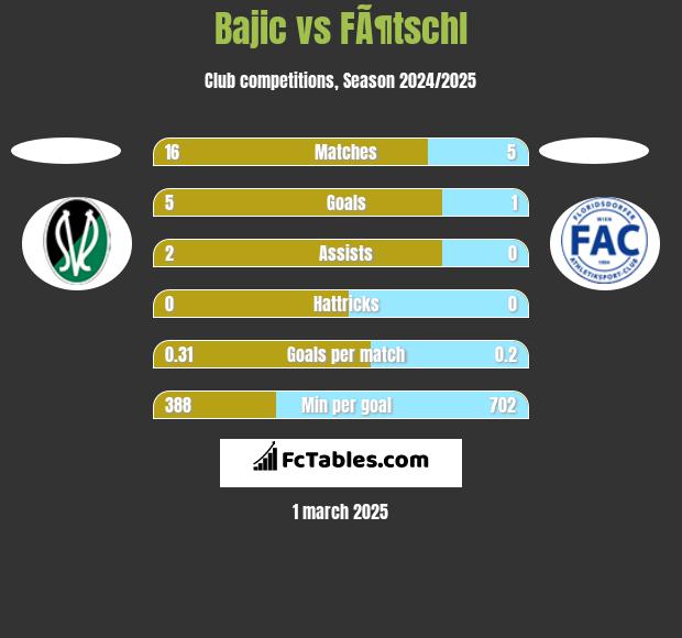 Bajic vs FÃ¶tschl h2h player stats