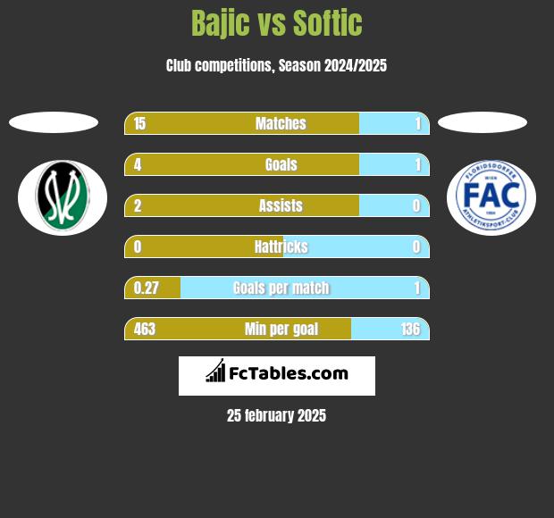 Bajic vs Softic h2h player stats