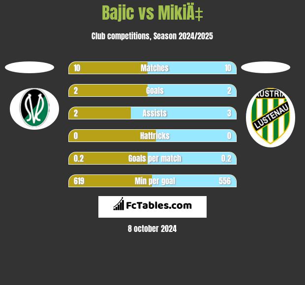 Bajic vs MikiÄ‡ h2h player stats