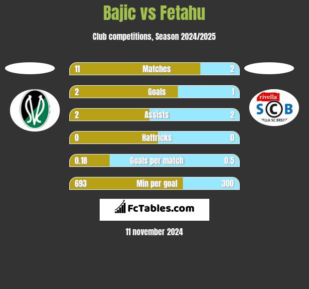 Bajic vs Fetahu h2h player stats