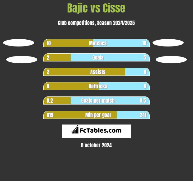 Bajic vs Cisse h2h player stats