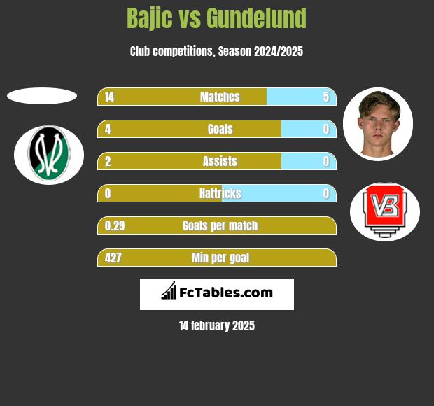 Bajic vs Gundelund h2h player stats