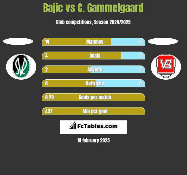 Bajic vs C. Gammelgaard h2h player stats