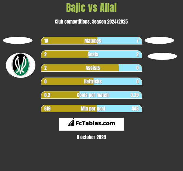 Bajic vs Allal h2h player stats