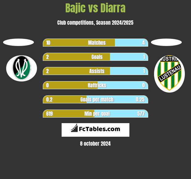 Bajic vs Diarra h2h player stats