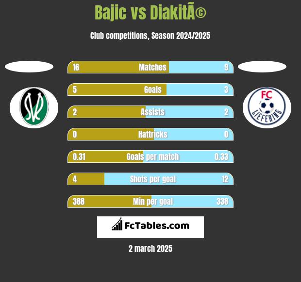 Bajic vs DiakitÃ© h2h player stats