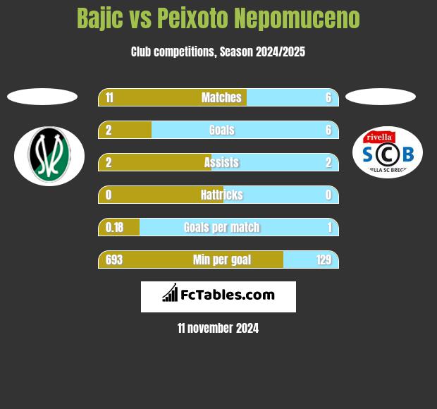 Bajic vs Peixoto Nepomuceno h2h player stats