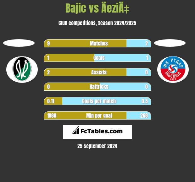 Bajic vs ÄeziÄ‡ h2h player stats