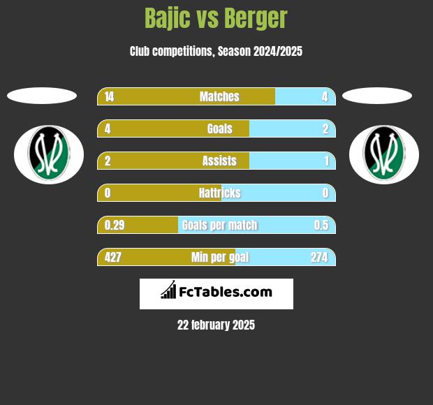 Bajic vs Berger h2h player stats