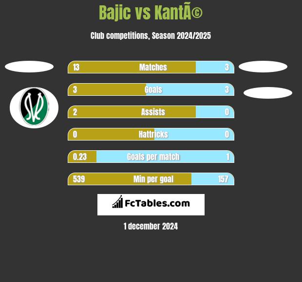 Bajic vs KantÃ© h2h player stats