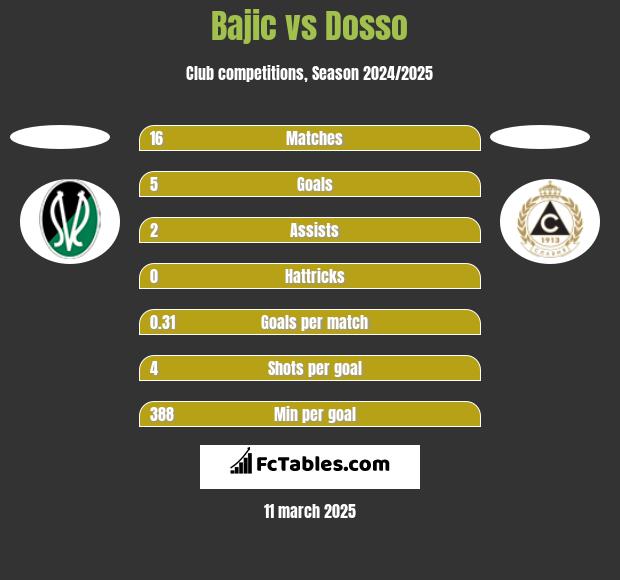 Bajic vs Dosso h2h player stats