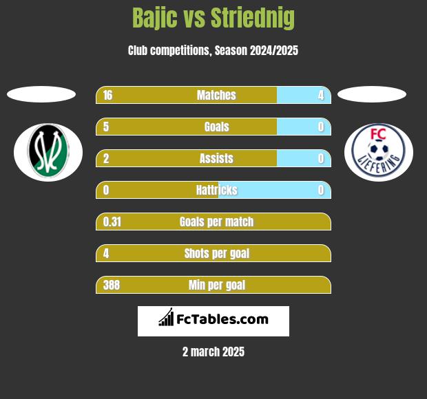 Bajic vs Striednig h2h player stats