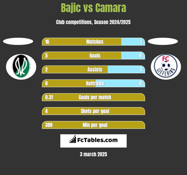 Bajic vs Camara h2h player stats