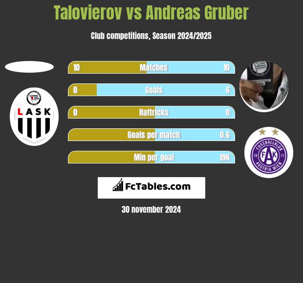 Talovierov vs Andreas Gruber h2h player stats