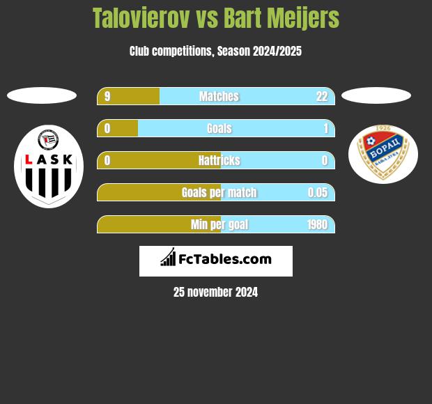 Talovierov vs Bart Meijers h2h player stats