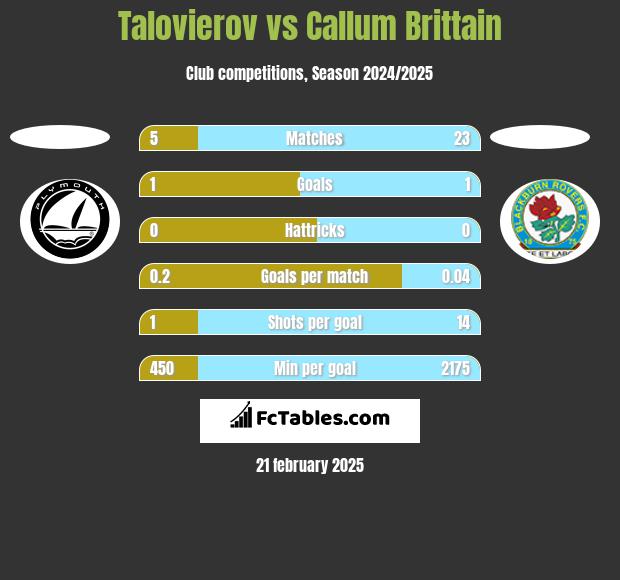 Talovierov vs Callum Brittain h2h player stats