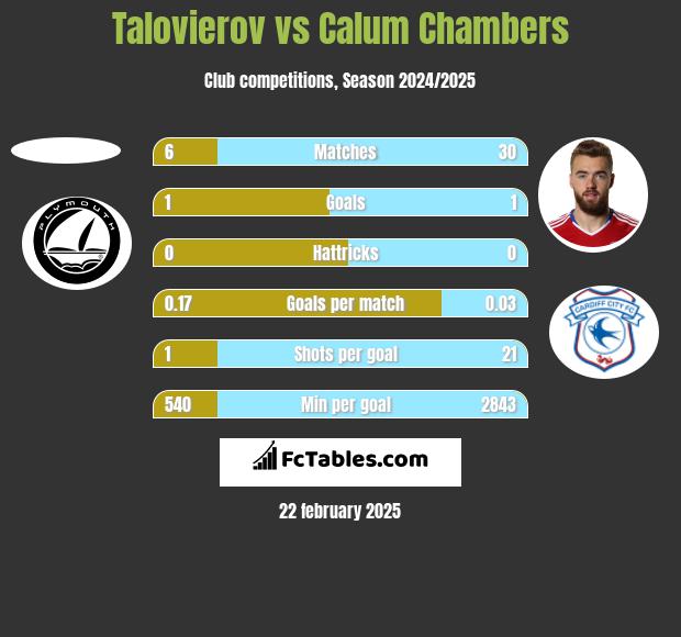 Talovierov vs Calum Chambers h2h player stats