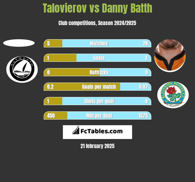 Talovierov vs Danny Batth h2h player stats