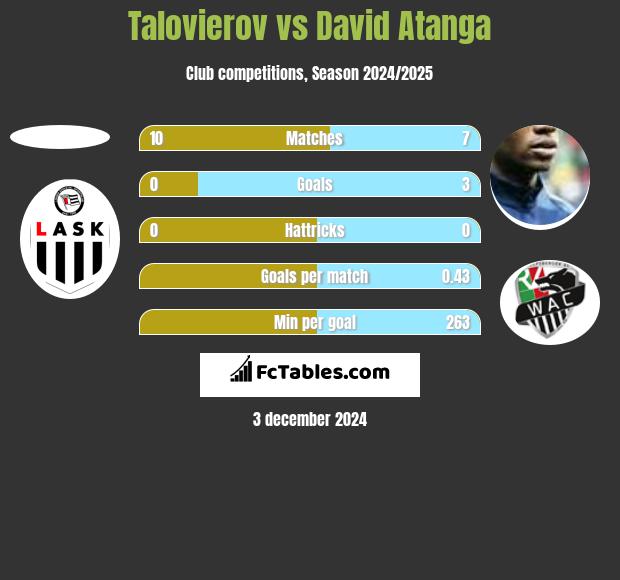 Talovierov vs David Atanga h2h player stats