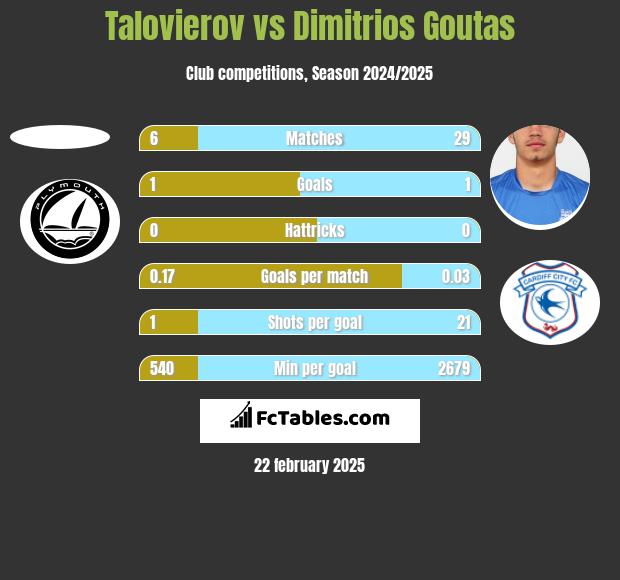 Talovierov vs Dimitrios Goutas h2h player stats