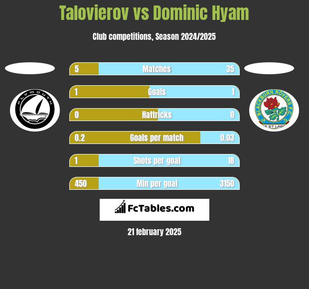 Talovierov vs Dominic Hyam h2h player stats