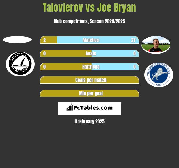 Talovierov vs Joe Bryan h2h player stats