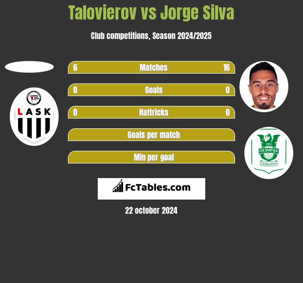 Talovierov vs Jorge Silva h2h player stats