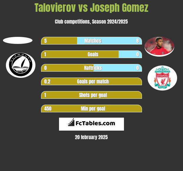 Talovierov vs Joseph Gomez h2h player stats