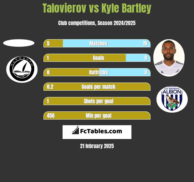 Talovierov vs Kyle Bartley h2h player stats