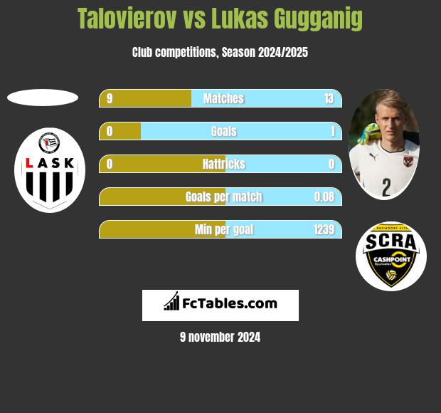 Talovierov vs Lukas Gugganig h2h player stats