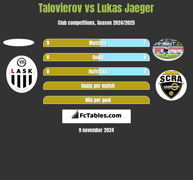 Talovierov vs Lukas Jaeger h2h player stats