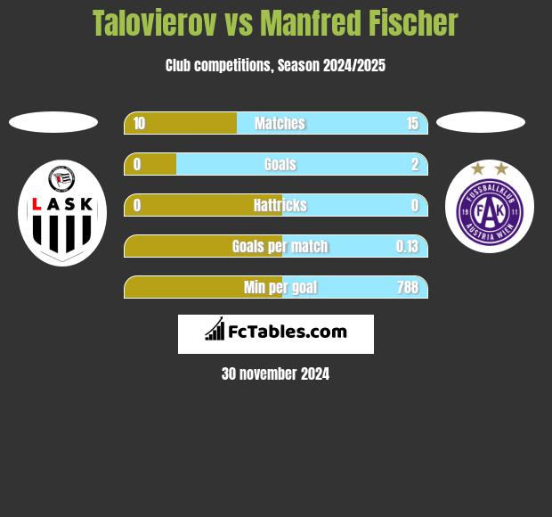 Talovierov vs Manfred Fischer h2h player stats